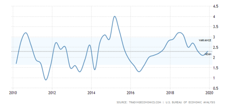 crecimiento de EEUU